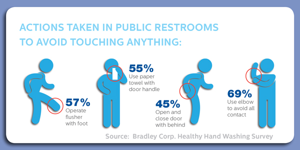 How do you avoid germs in a public restroom? 64% operate flusher with foot. 60% use paper towel with door handle. 48% open and close door with behind. 36% use elbow to avoid all contact